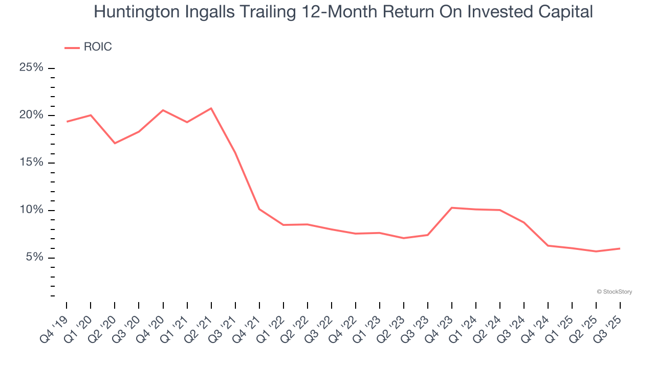 Huntington Ingalls Trailing 12-Month Return On Invested Capital