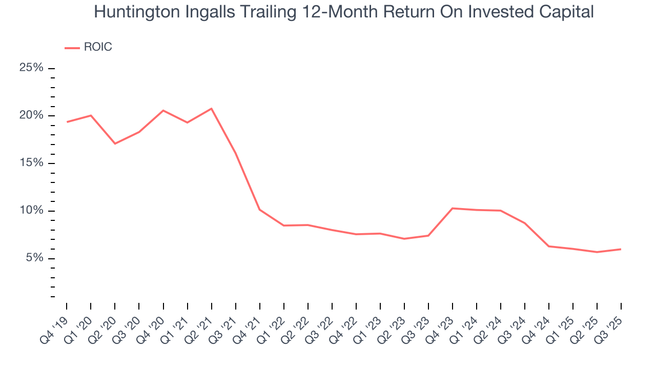 Huntington Ingalls Trailing 12-Month Return On Invested Capital