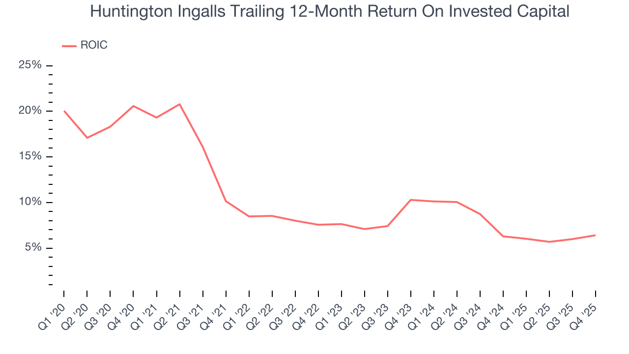 Huntington Ingalls Trailing 12-Month Return On Invested Capital