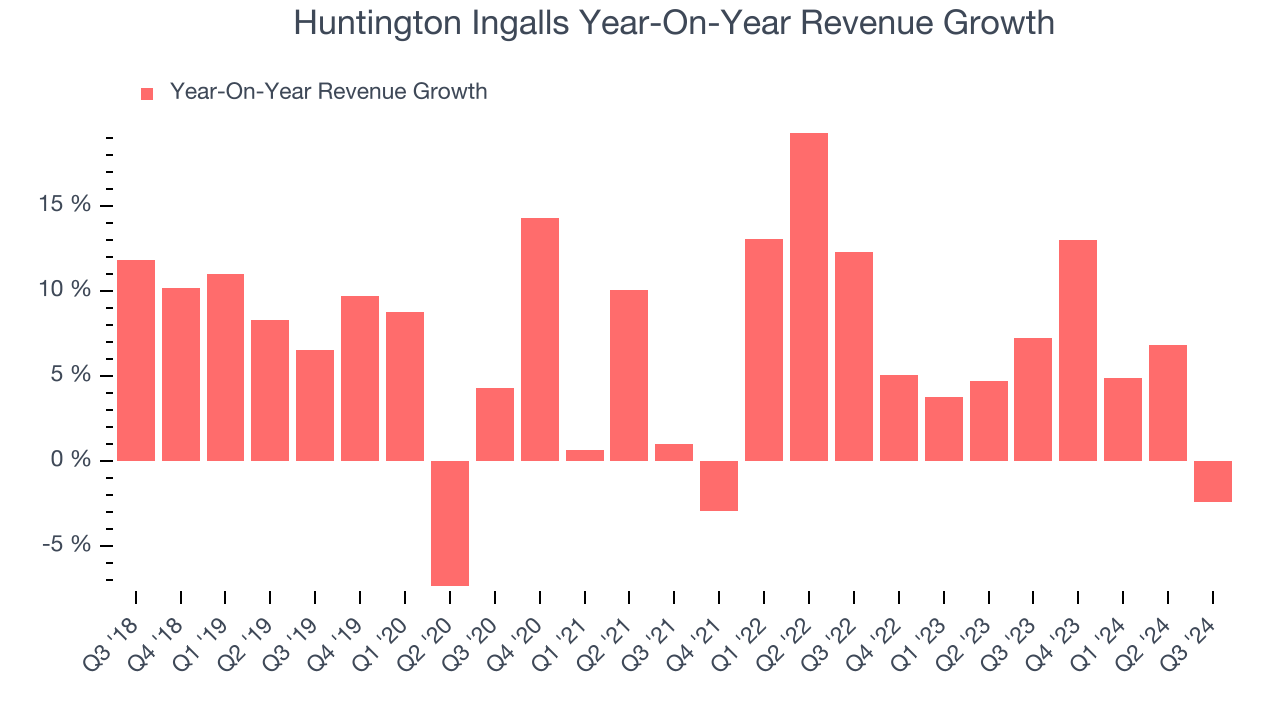 Huntington Ingalls Year-On-Year Revenue Growth