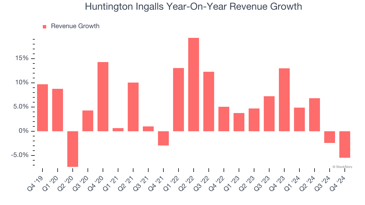 Huntington Ingalls Year-On-Year Revenue Growth