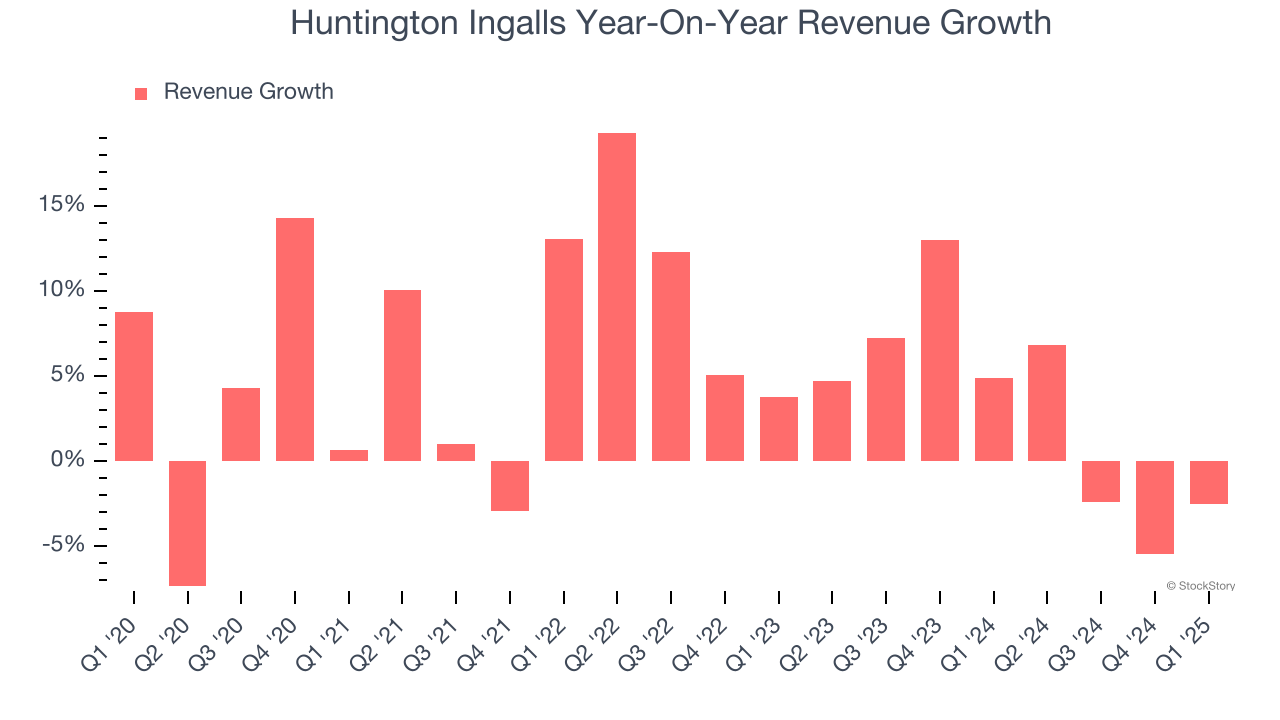 Huntington Ingalls Year-On-Year Revenue Growth
