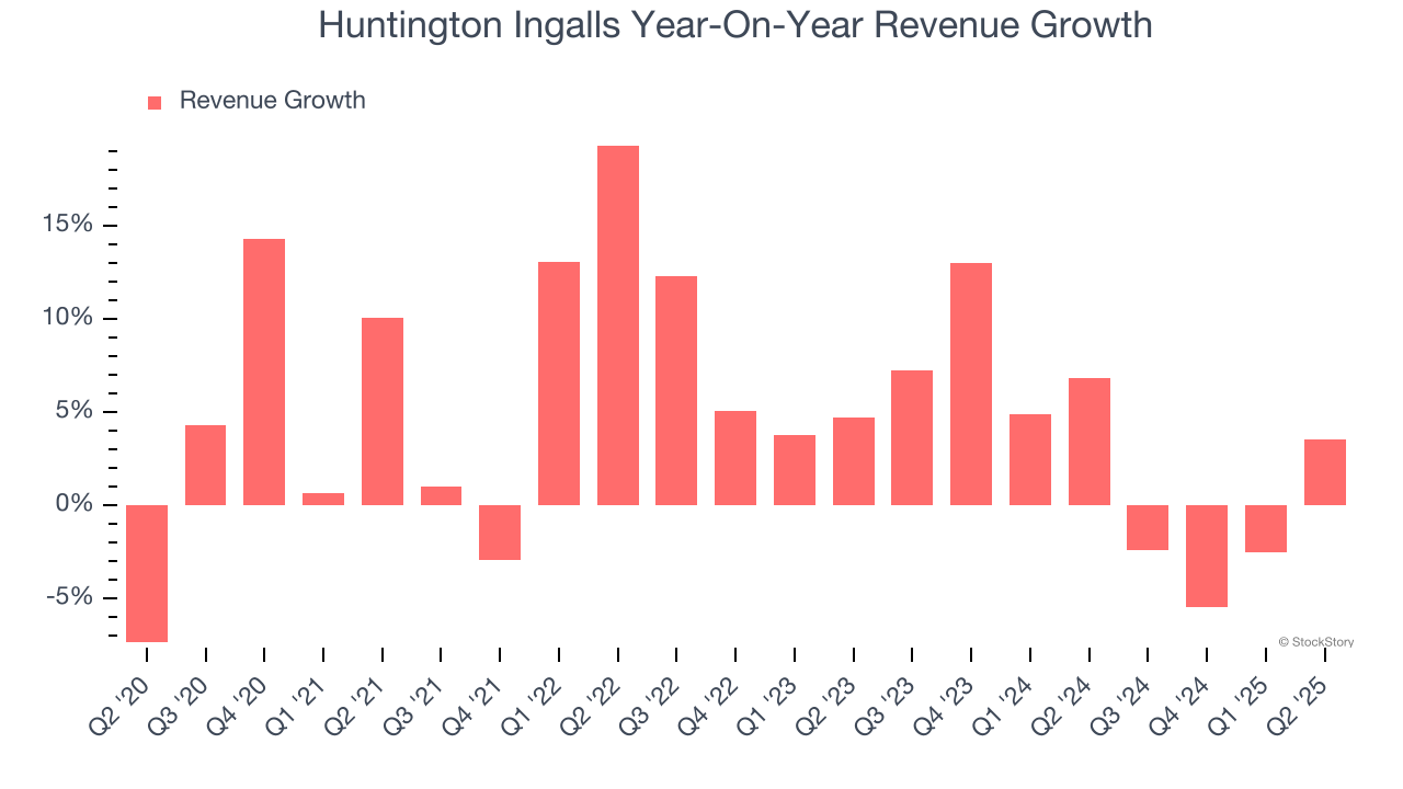 Huntington Ingalls Year-On-Year Revenue Growth