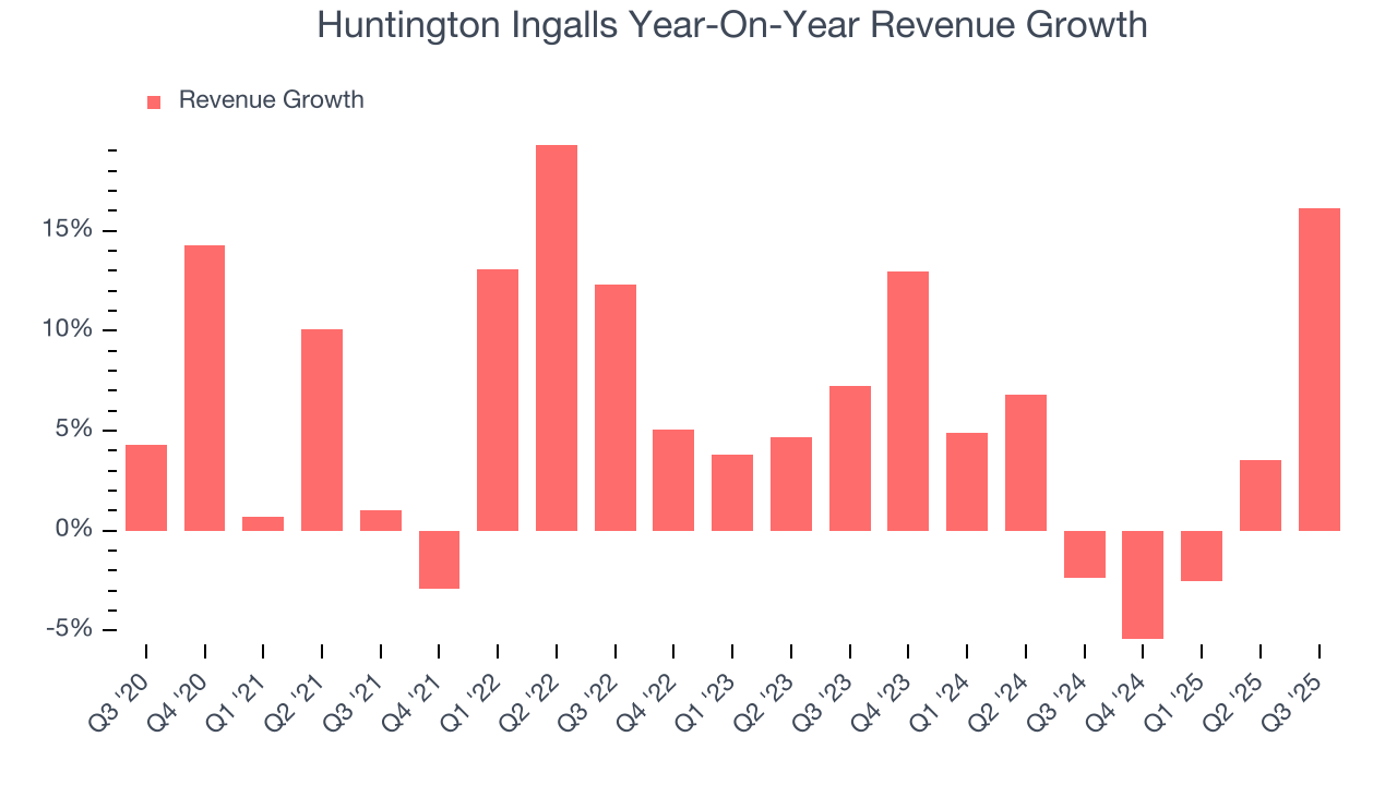Huntington Ingalls Year-On-Year Revenue Growth