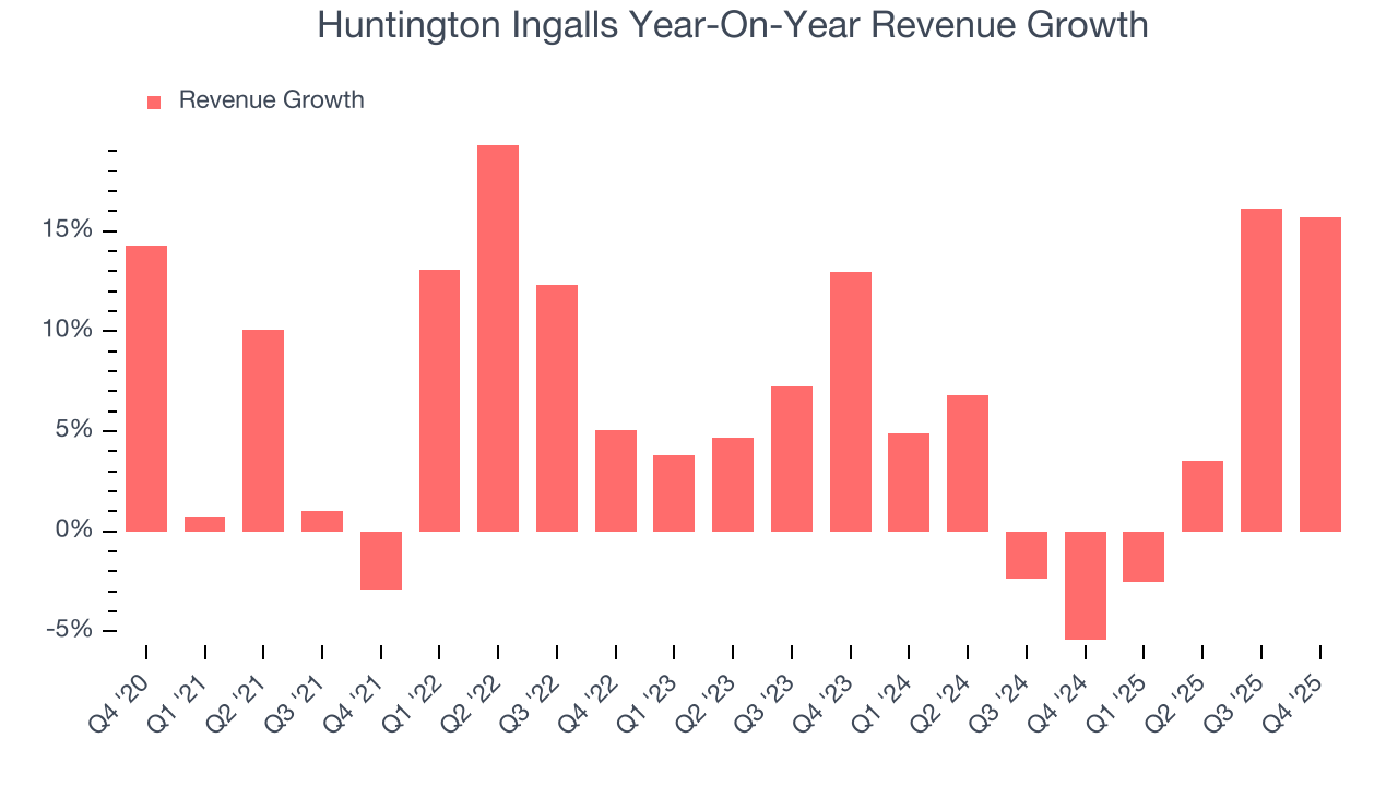 Huntington Ingalls Year-On-Year Revenue Growth