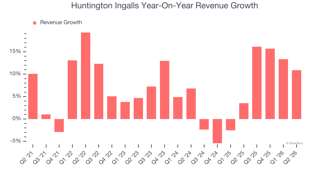 Huntington Ingalls Year-On-Year Revenue Growth