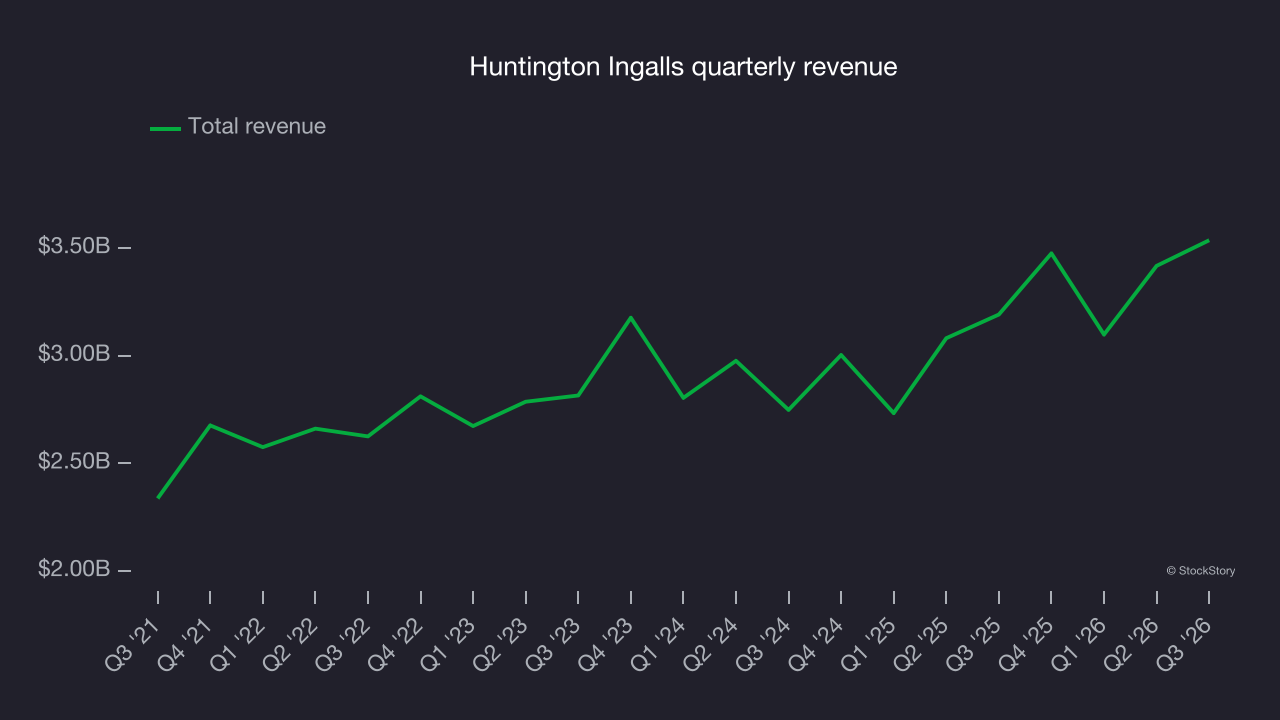 Huntington Ingalls quarterly revenue