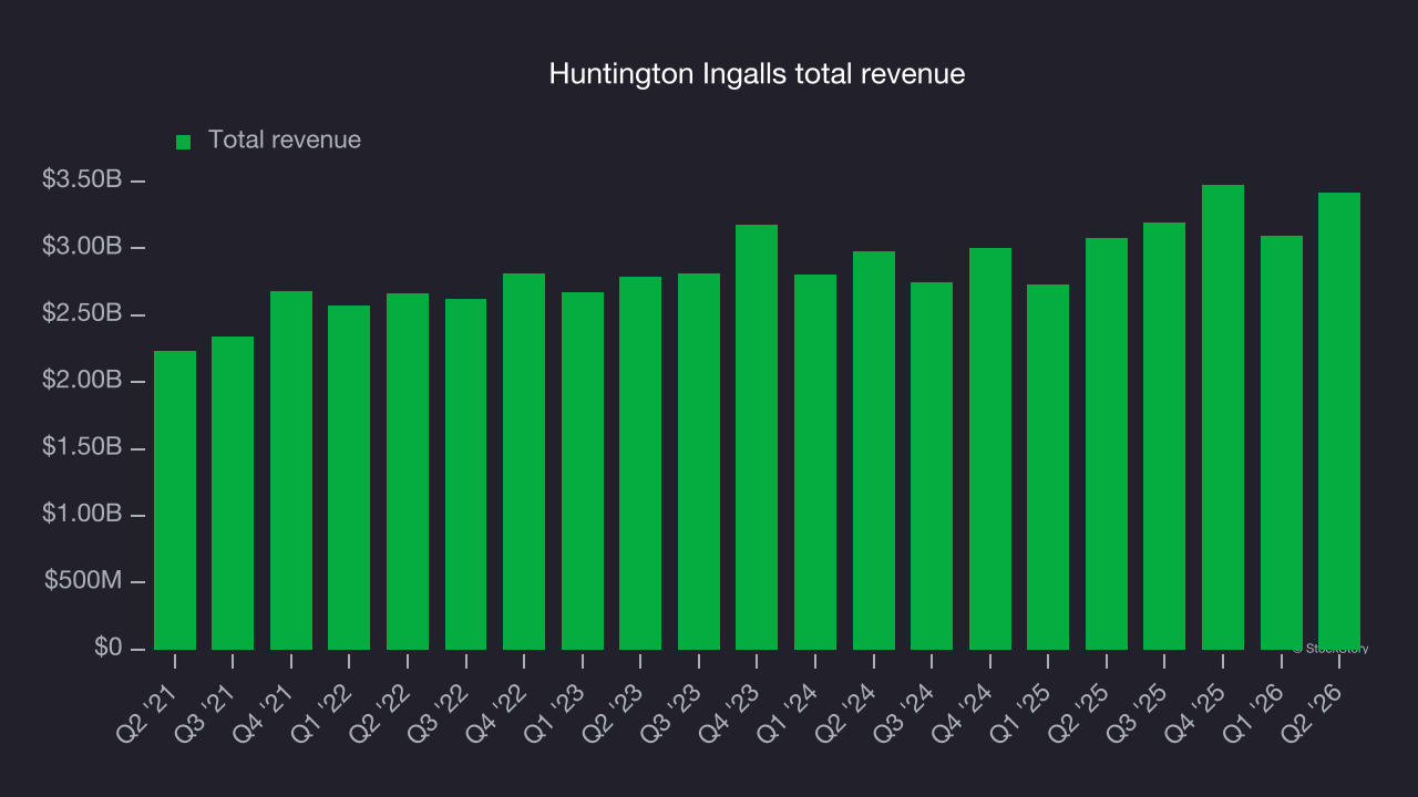 Huntington Ingalls total revenue