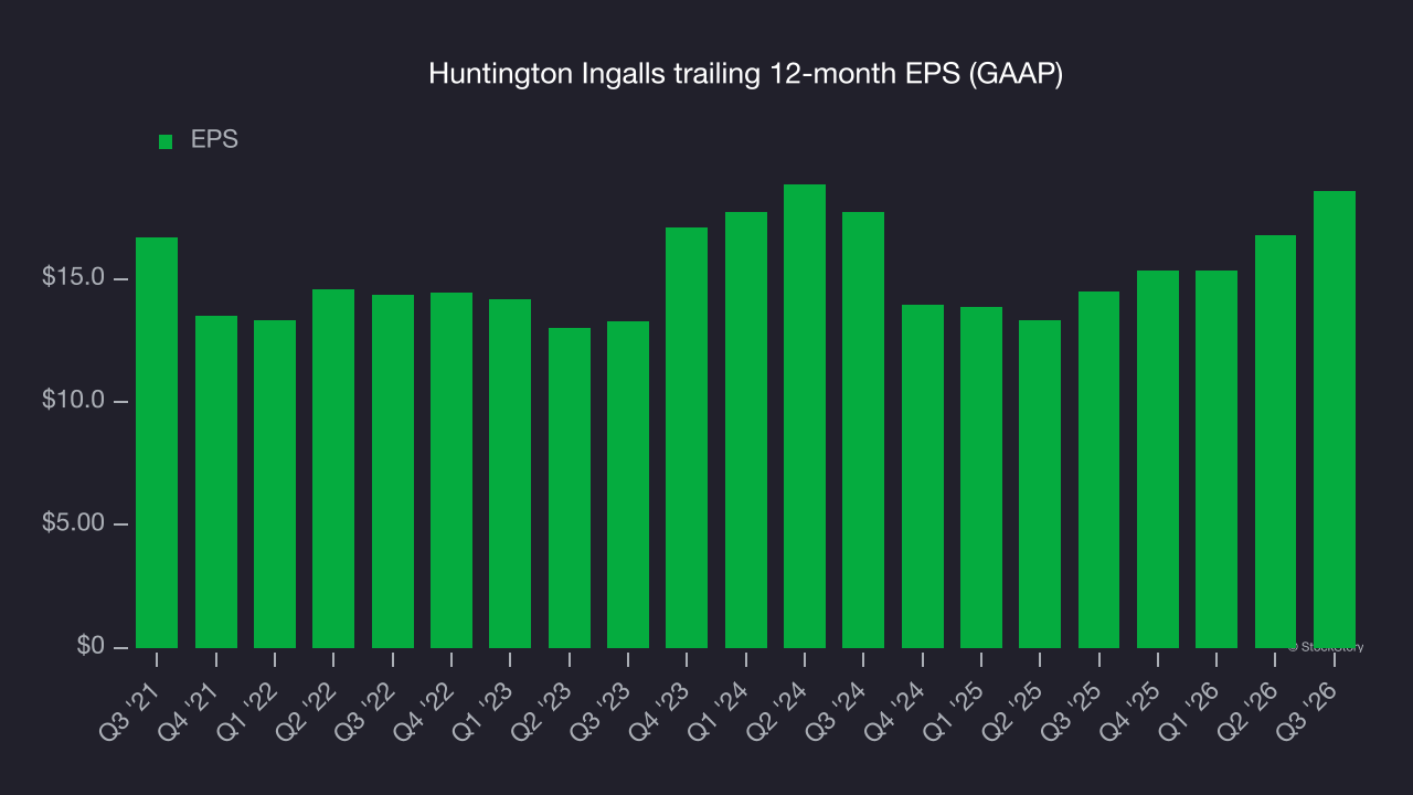 Huntington Ingalls trailing 12-month EPS (GAAP)