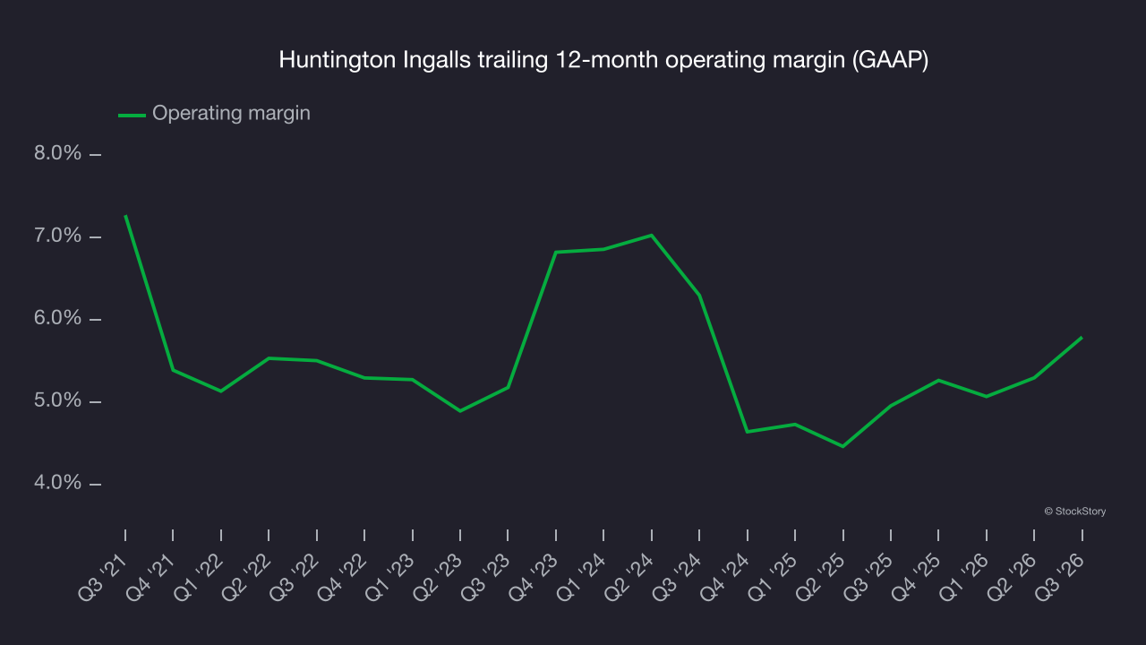 Huntington Ingalls trailing 12-month operating margin (GAAP)