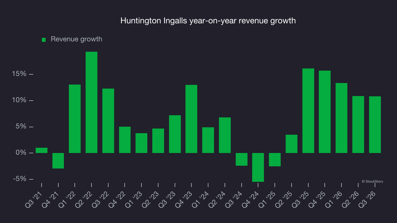 Huntington Ingalls year-on-year revenue growth
