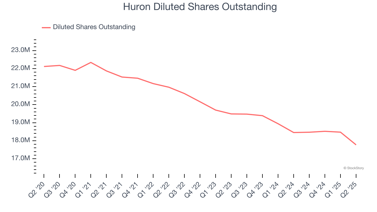 Huron Diluted Shares Outstanding