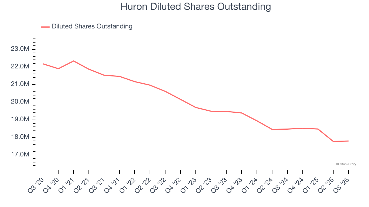 Huron Diluted Shares Outstanding