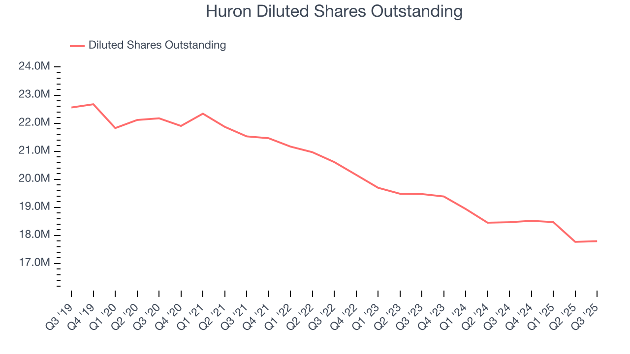 Huron Diluted Shares Outstanding