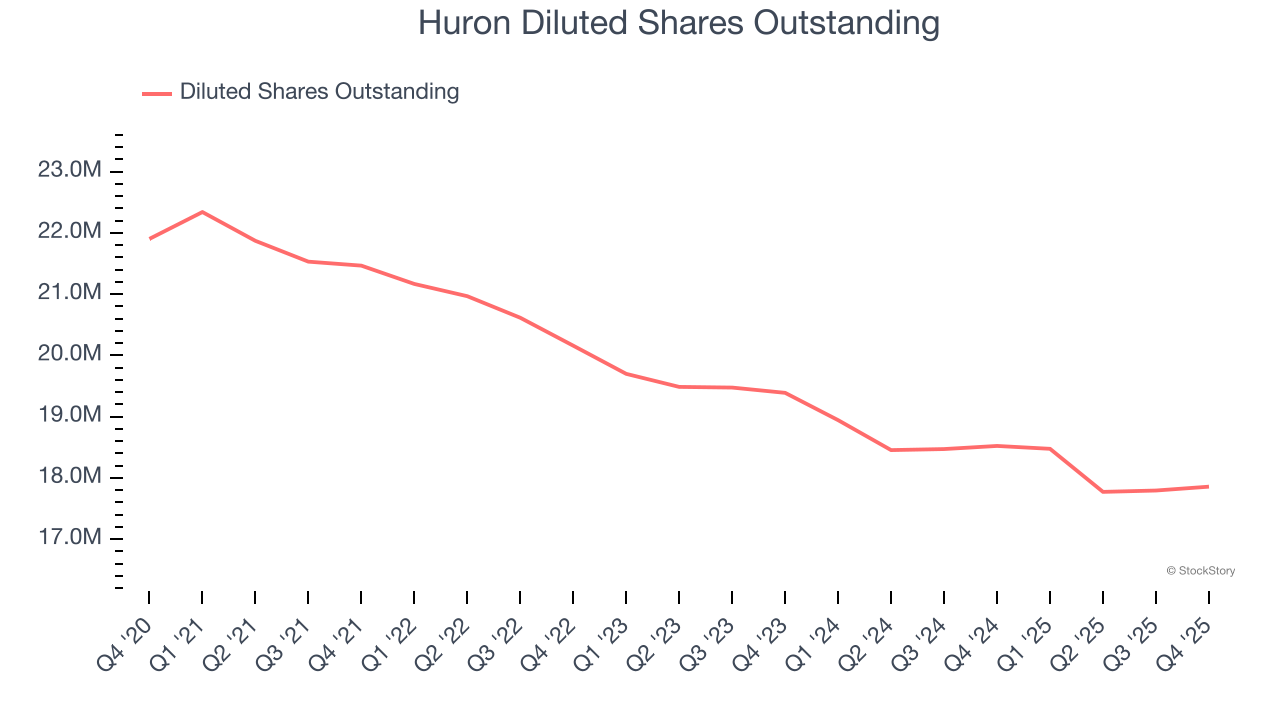 Huron Diluted Shares Outstanding