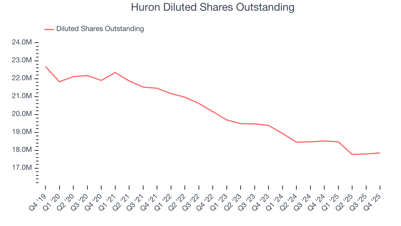 Huron Diluted Shares Outstanding