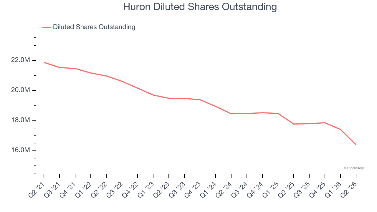 Huron Diluted Shares Outstanding