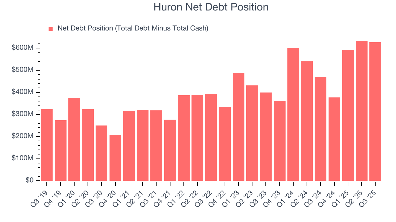 Huron Net Debt Position