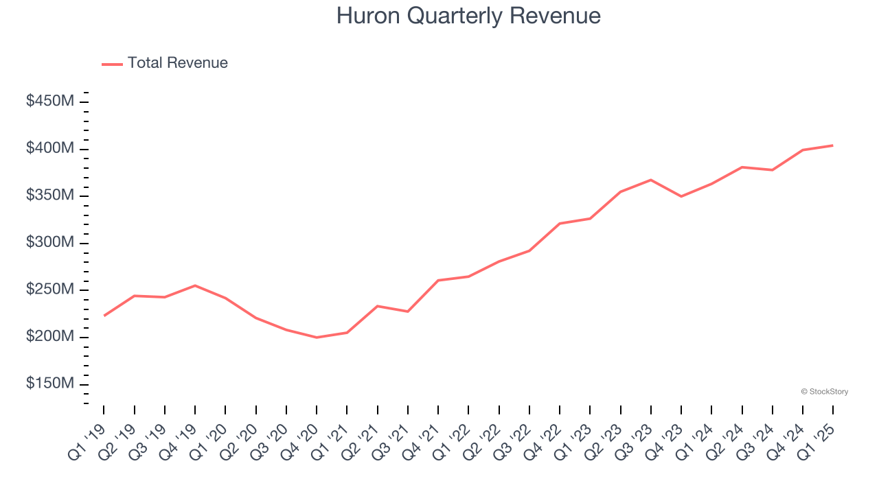 Huron Quarterly Revenue
