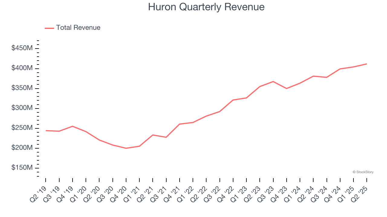 Huron Quarterly Revenue