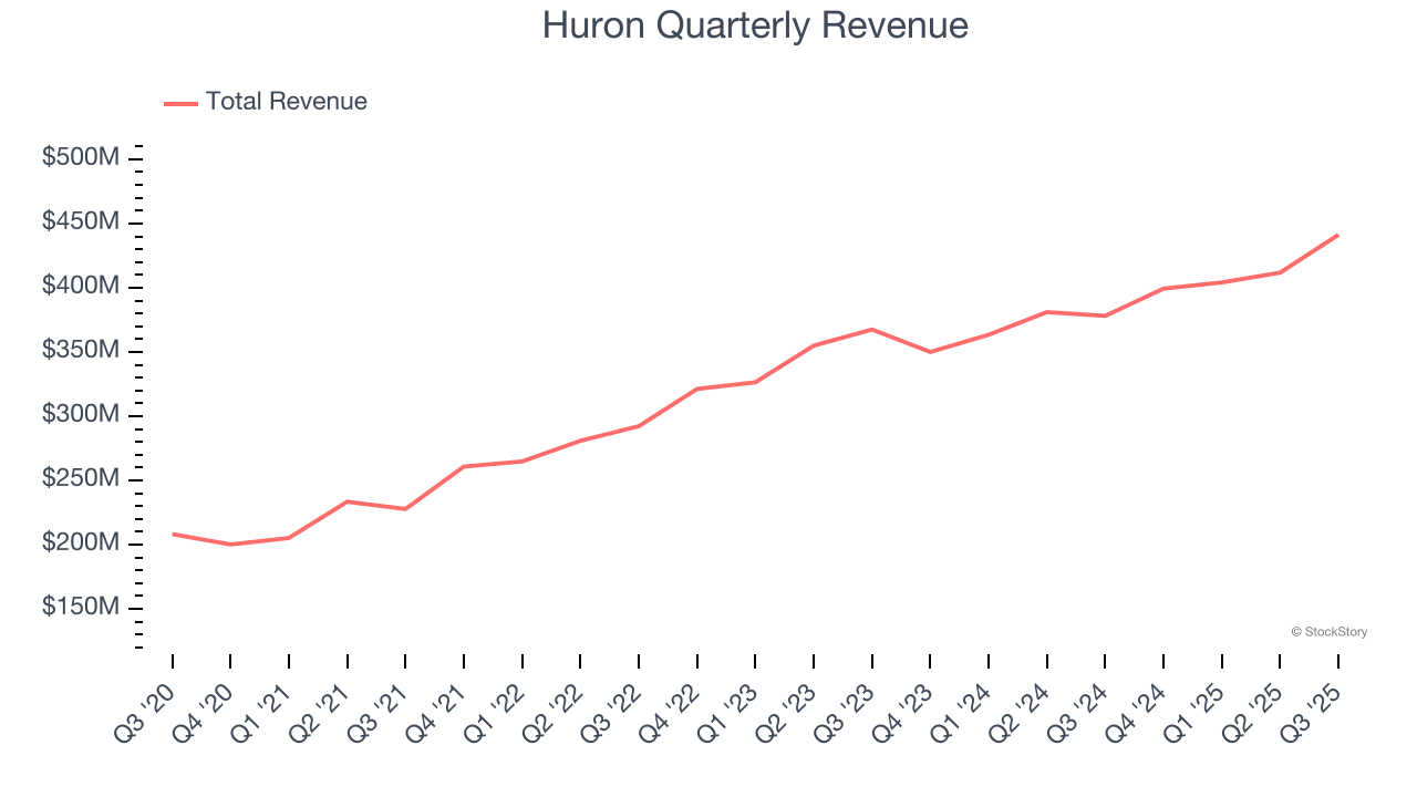 Huron Quarterly Revenue
