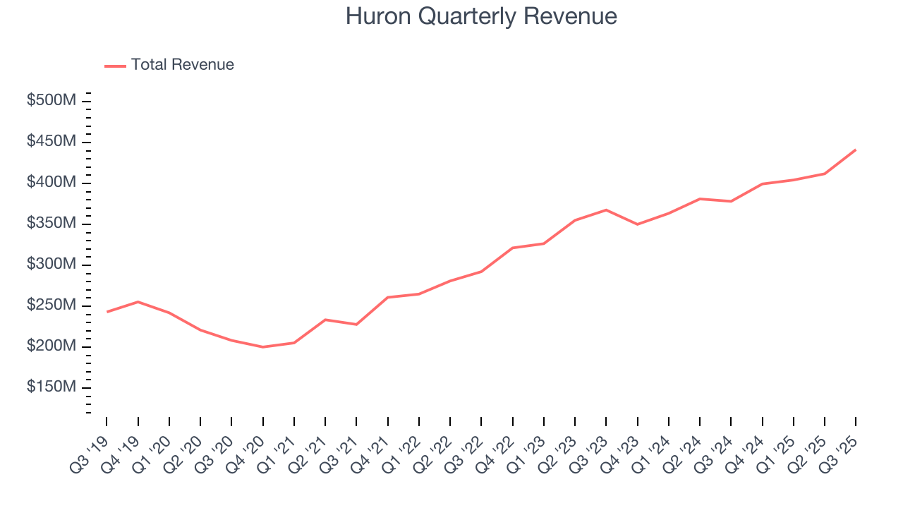 Huron Quarterly Revenue