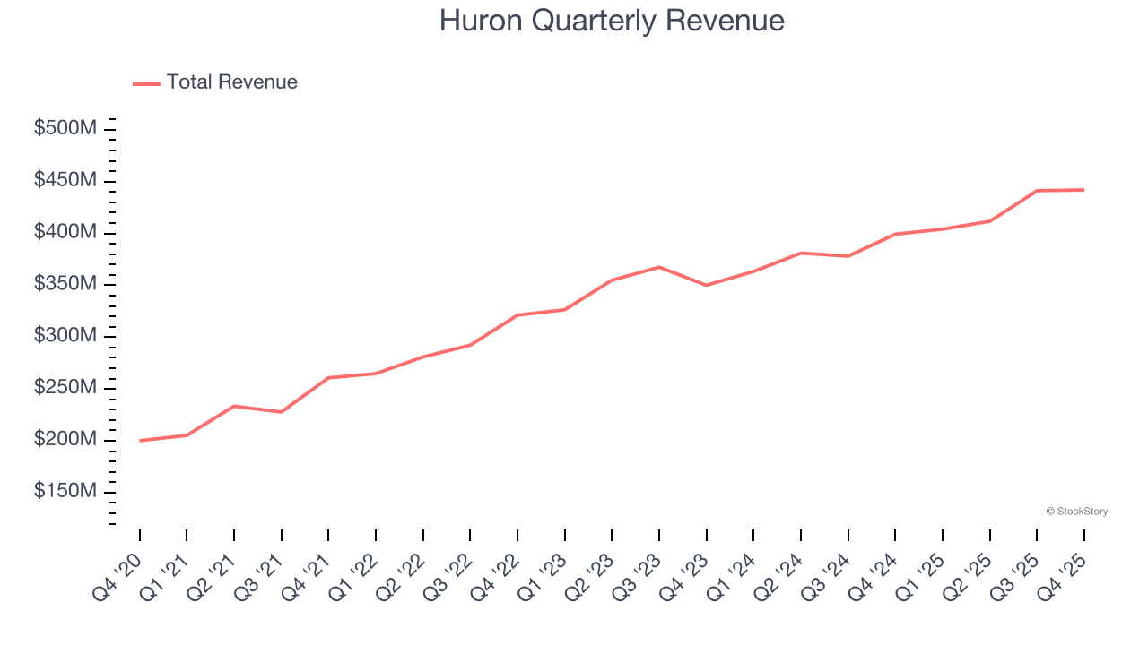 Huron Quarterly Revenue