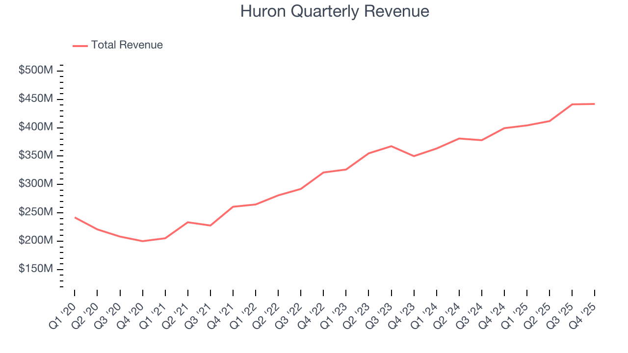 Huron Quarterly Revenue