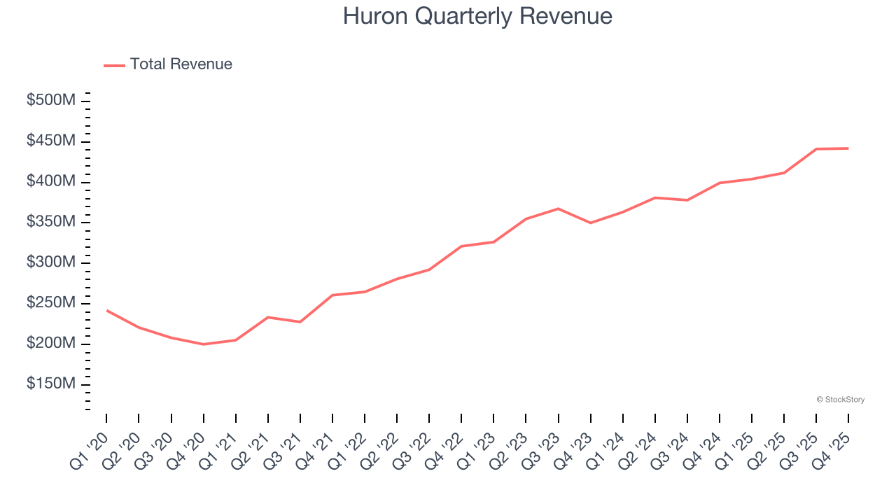 Huron Quarterly Revenue