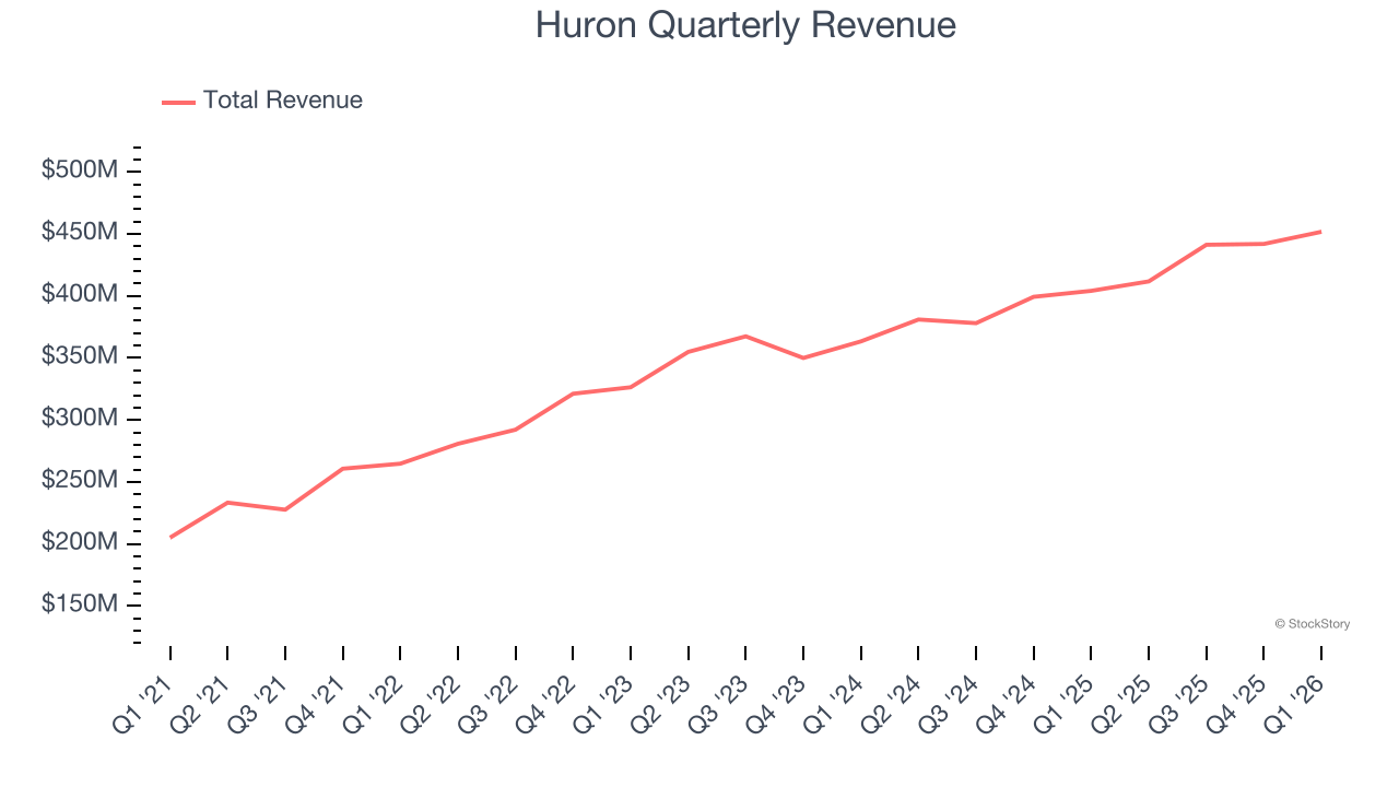 Huron Quarterly Revenue