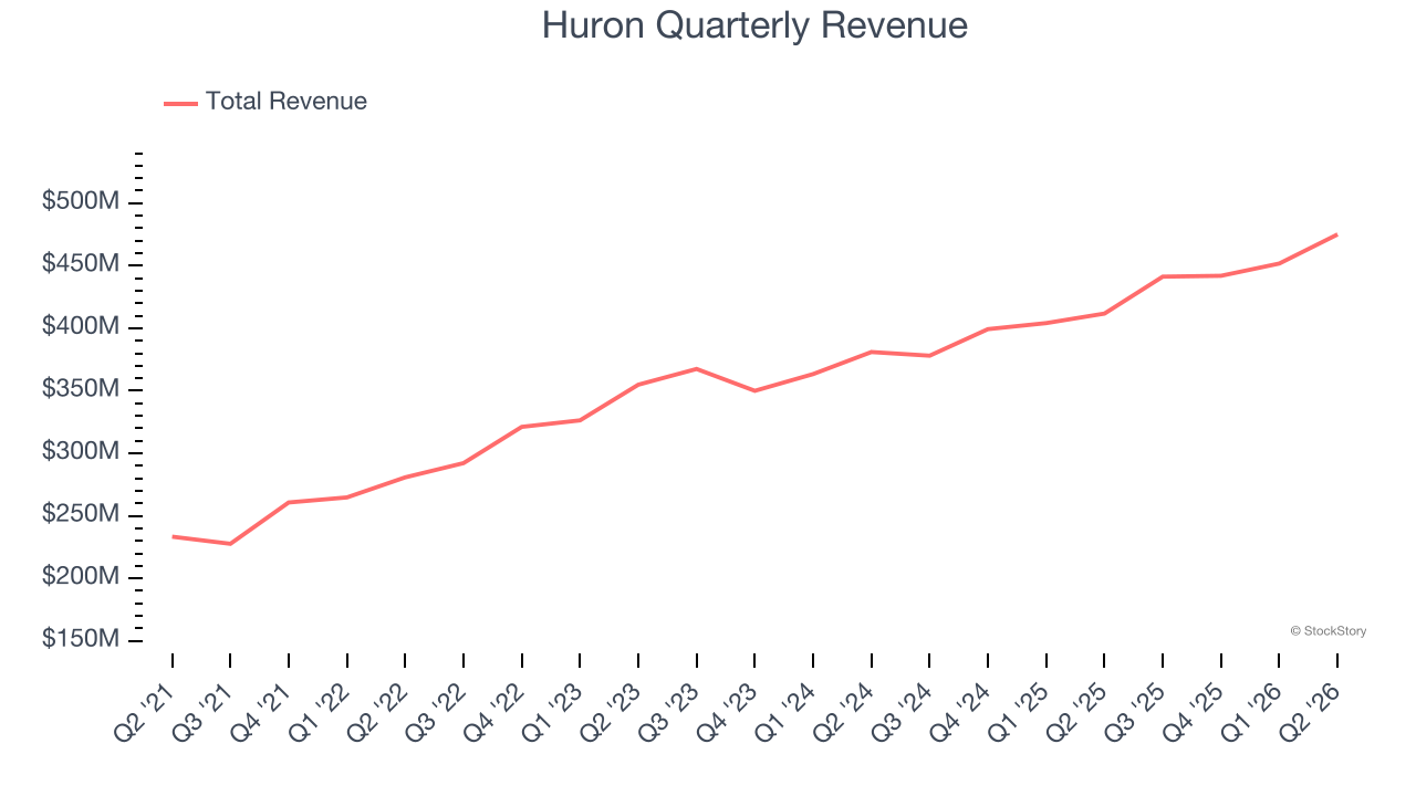 Huron Quarterly Revenue