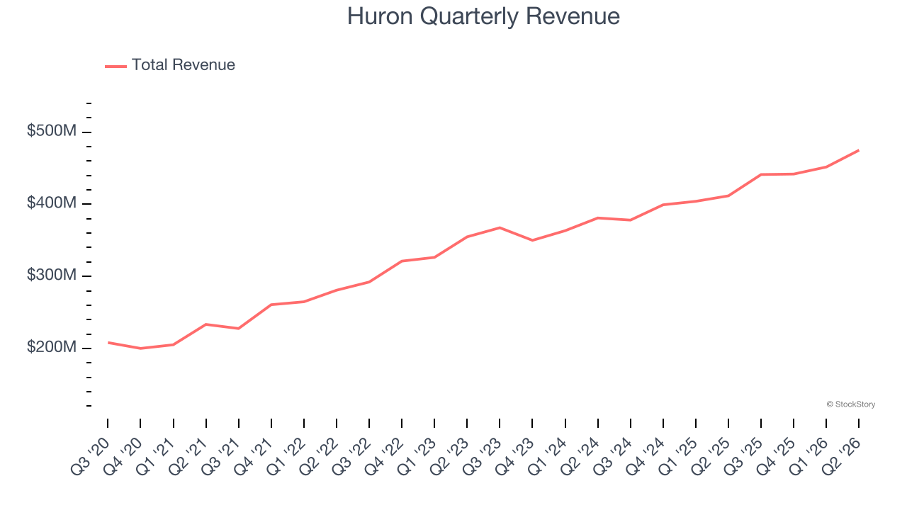 Huron Quarterly Revenue