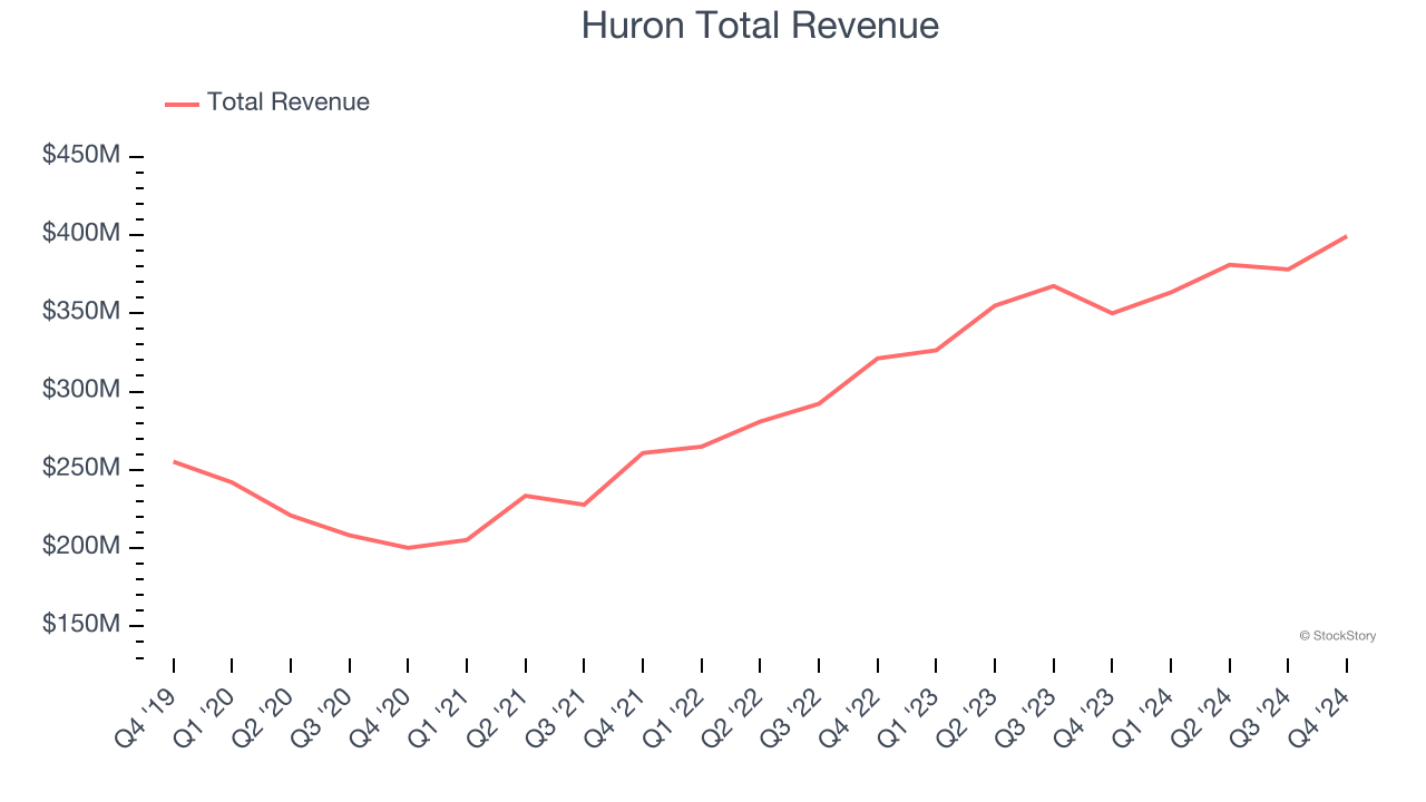 Huron Total Revenue