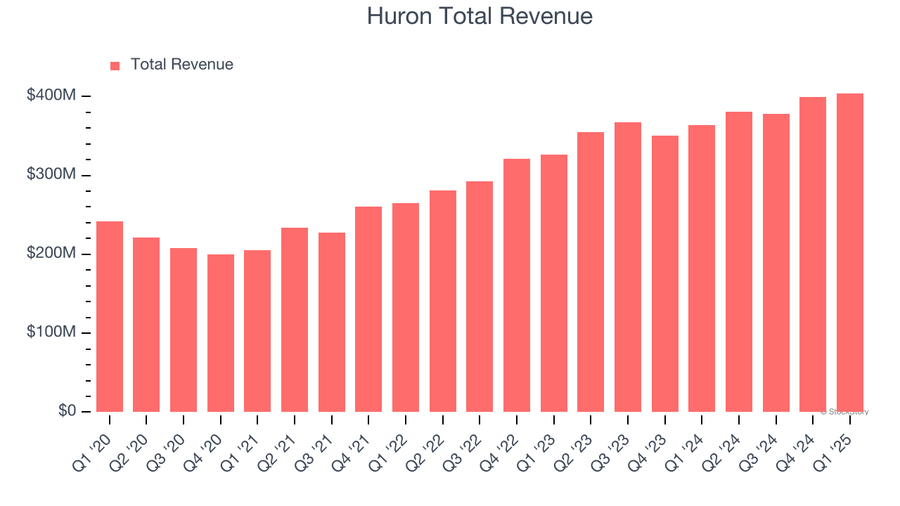 Huron Total Revenue