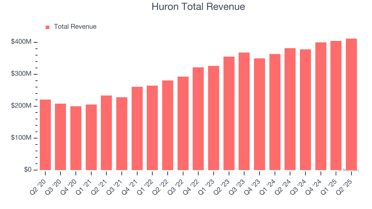Huron Total Revenue