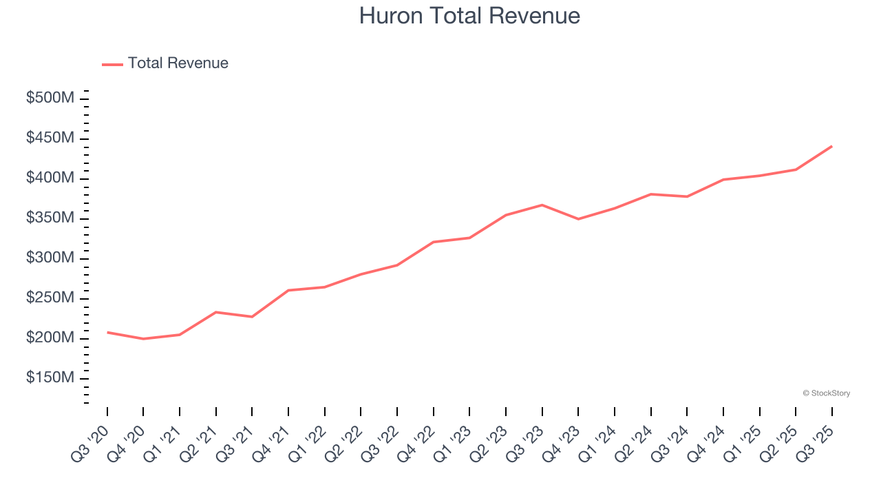 Huron Total Revenue