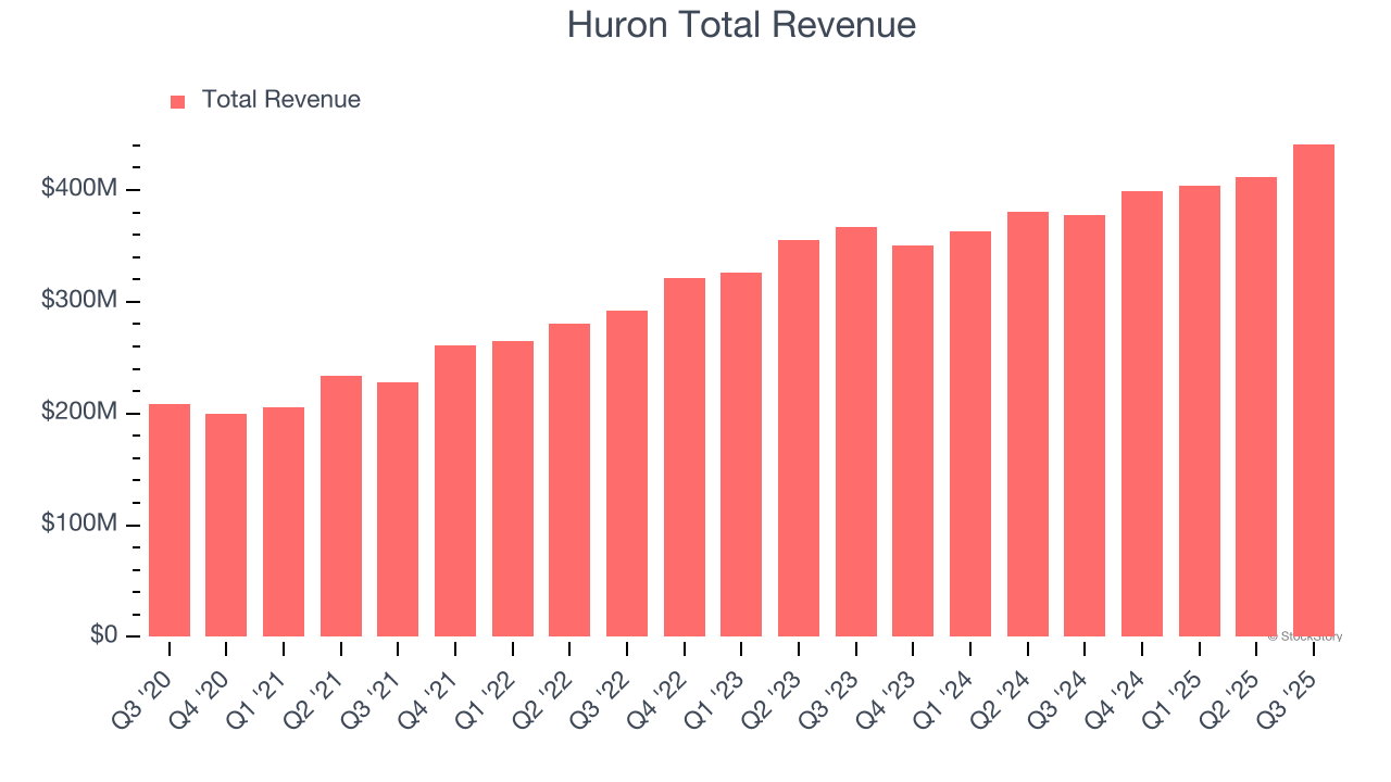 Huron Total Revenue