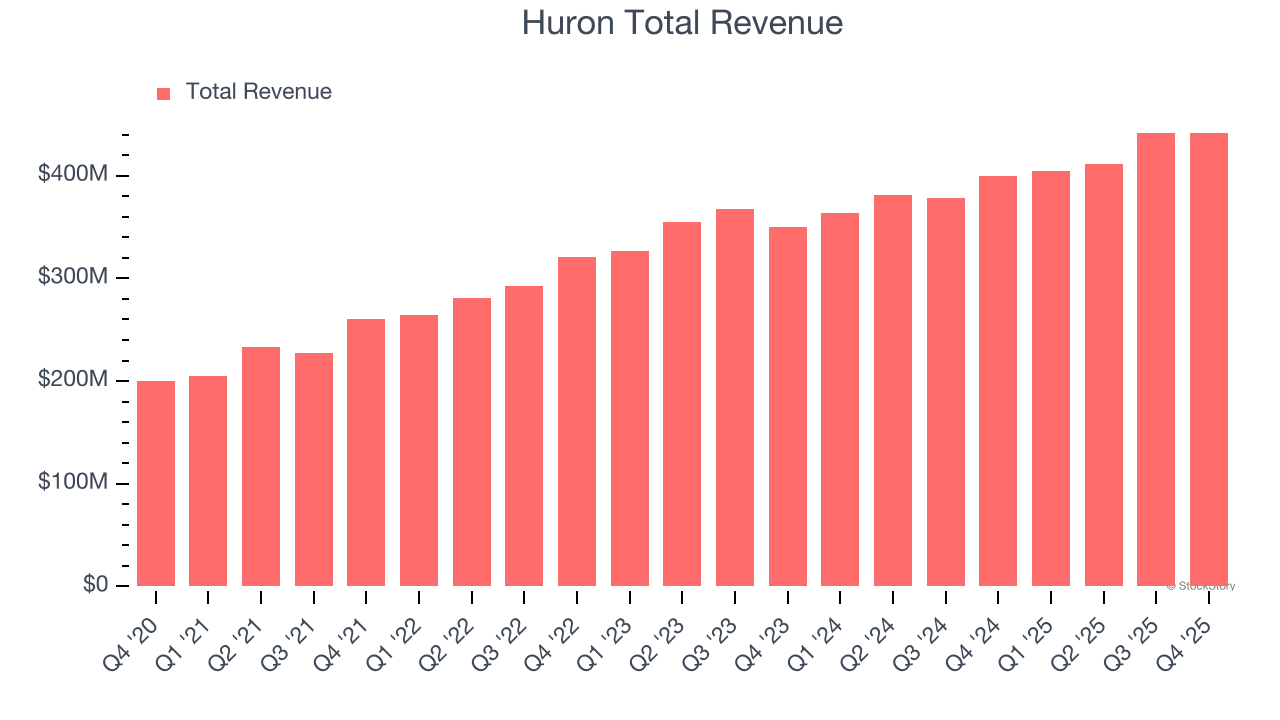 Huron Total Revenue