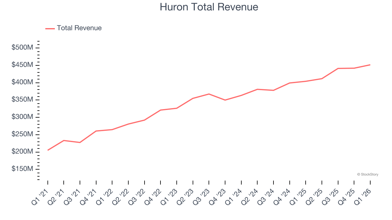 Huron Total Revenue