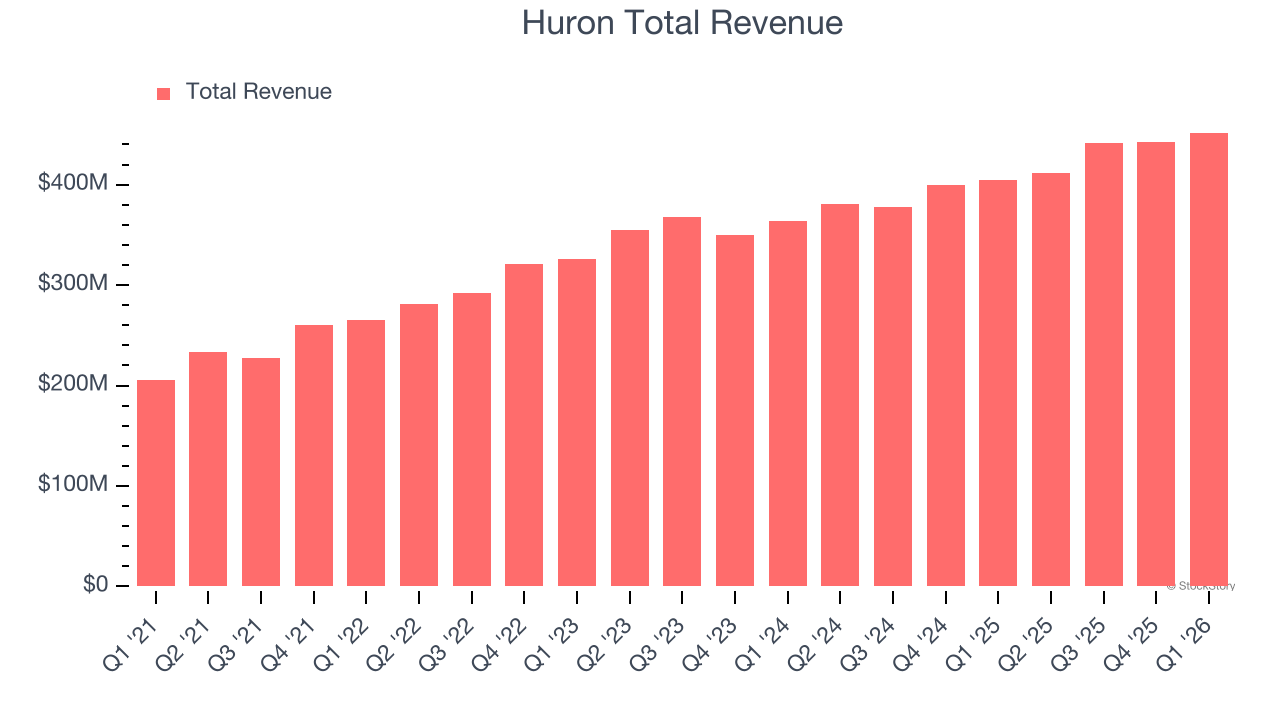 Huron Total Revenue