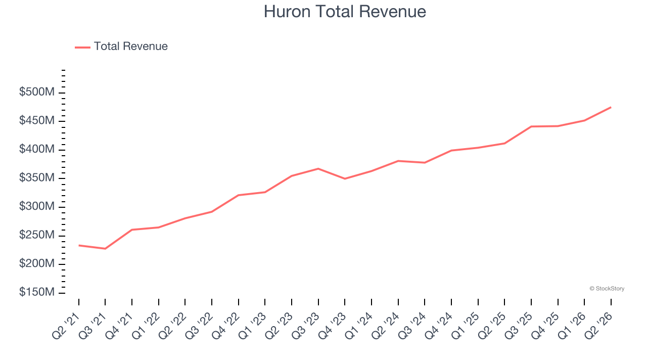 Huron Total Revenue
