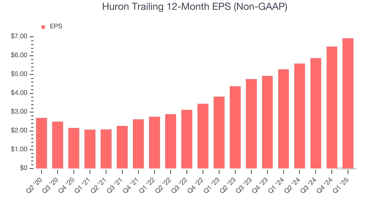 Huron Trailing 12-Month EPS (Non-GAAP)
