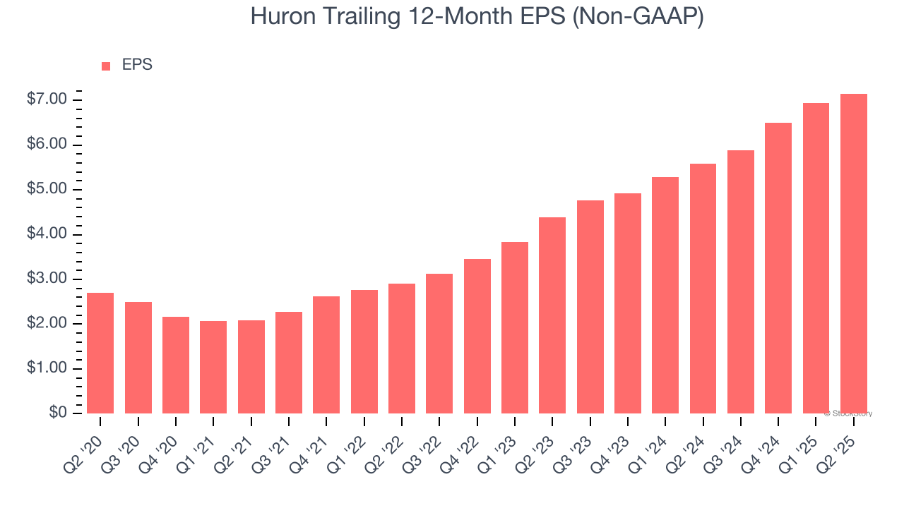 Huron Trailing 12-Month EPS (Non-GAAP)