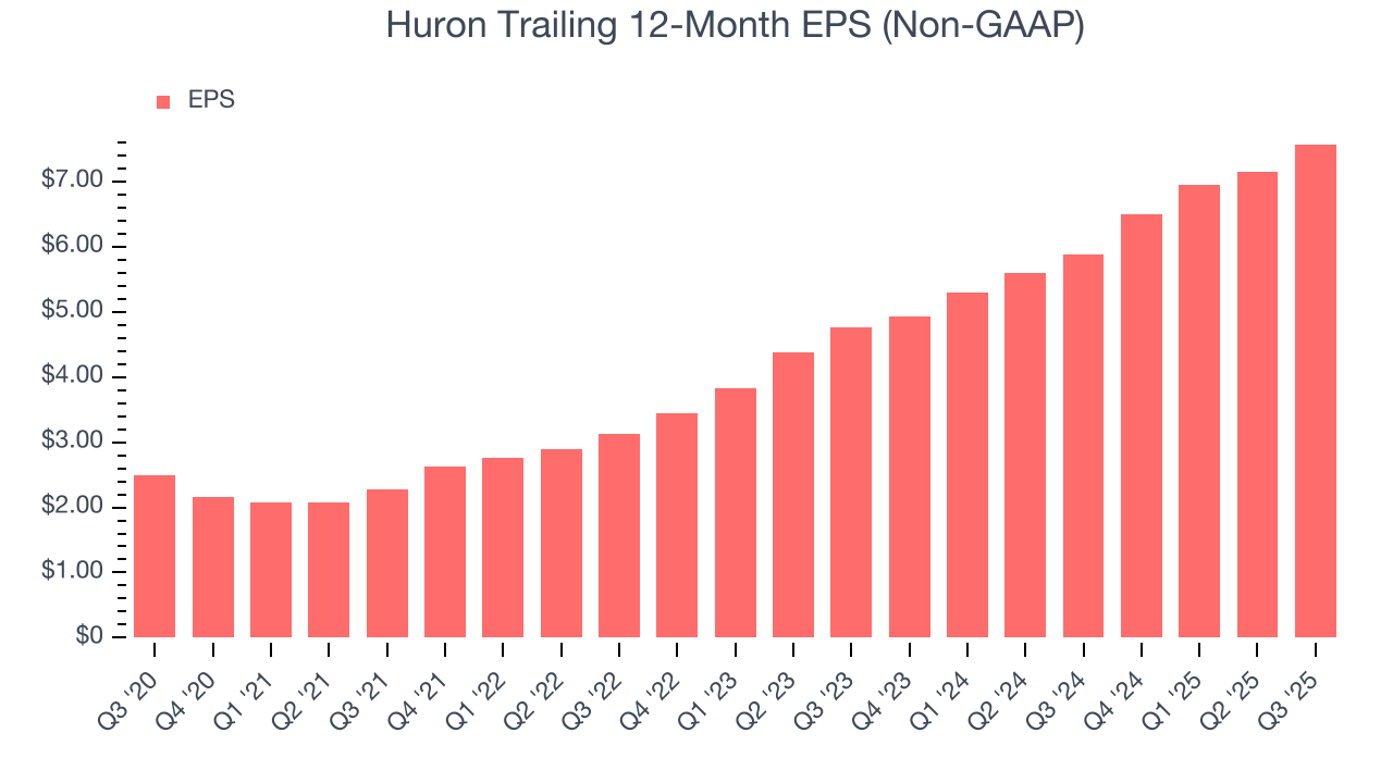 Huron Trailing 12-Month EPS (Non-GAAP)