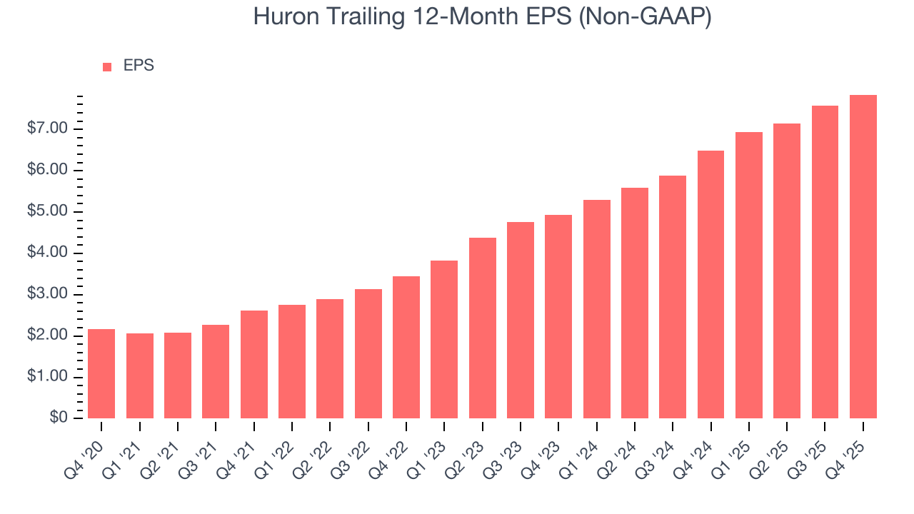 Huron Trailing 12-Month EPS (Non-GAAP)