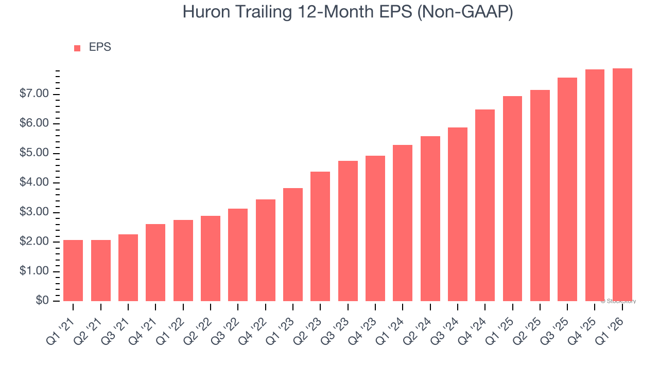 Huron Trailing 12-Month EPS (Non-GAAP)
