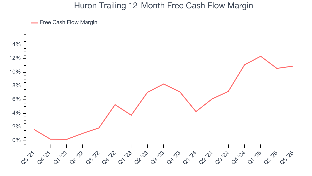 Huron Trailing 12-Month Free Cash Flow Margin