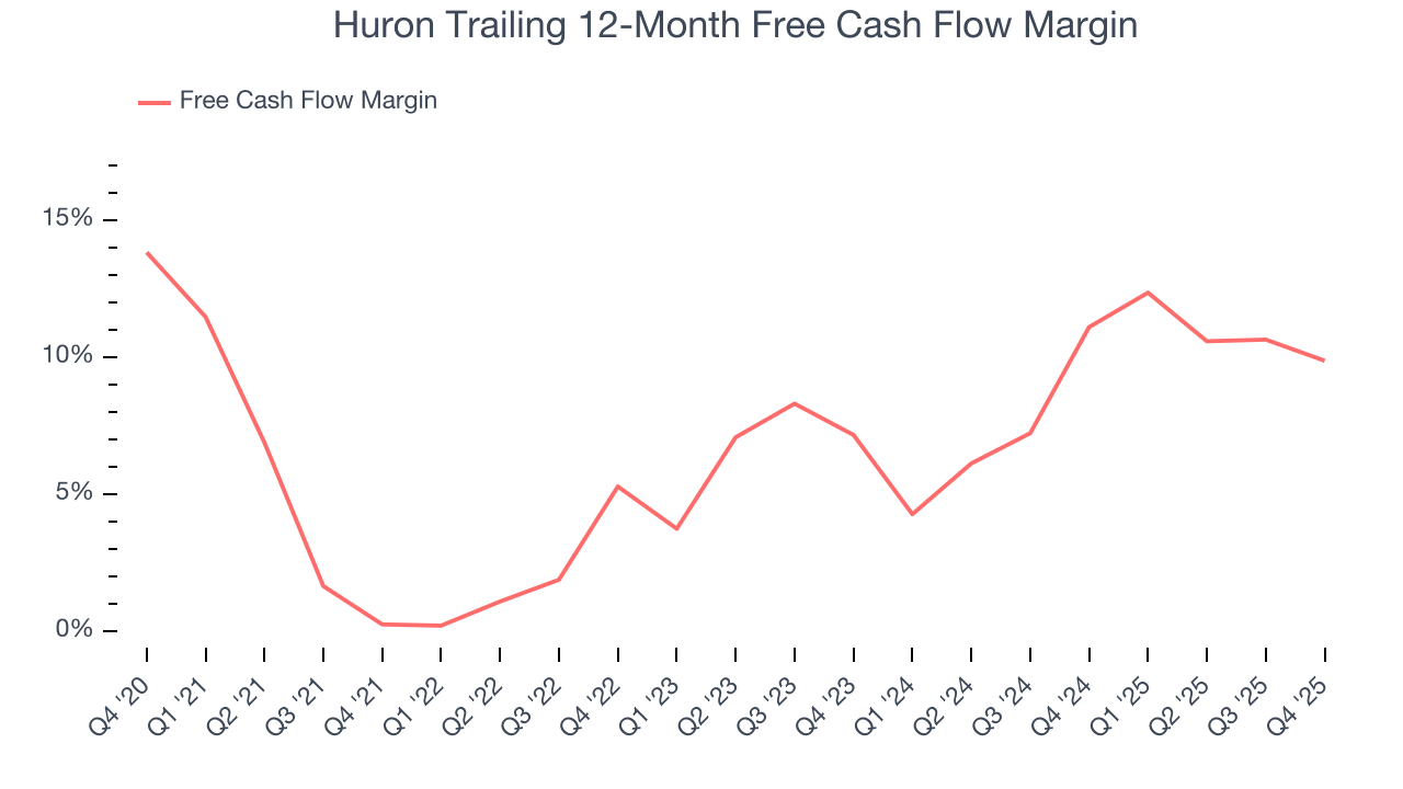 Huron Trailing 12-Month Free Cash Flow Margin