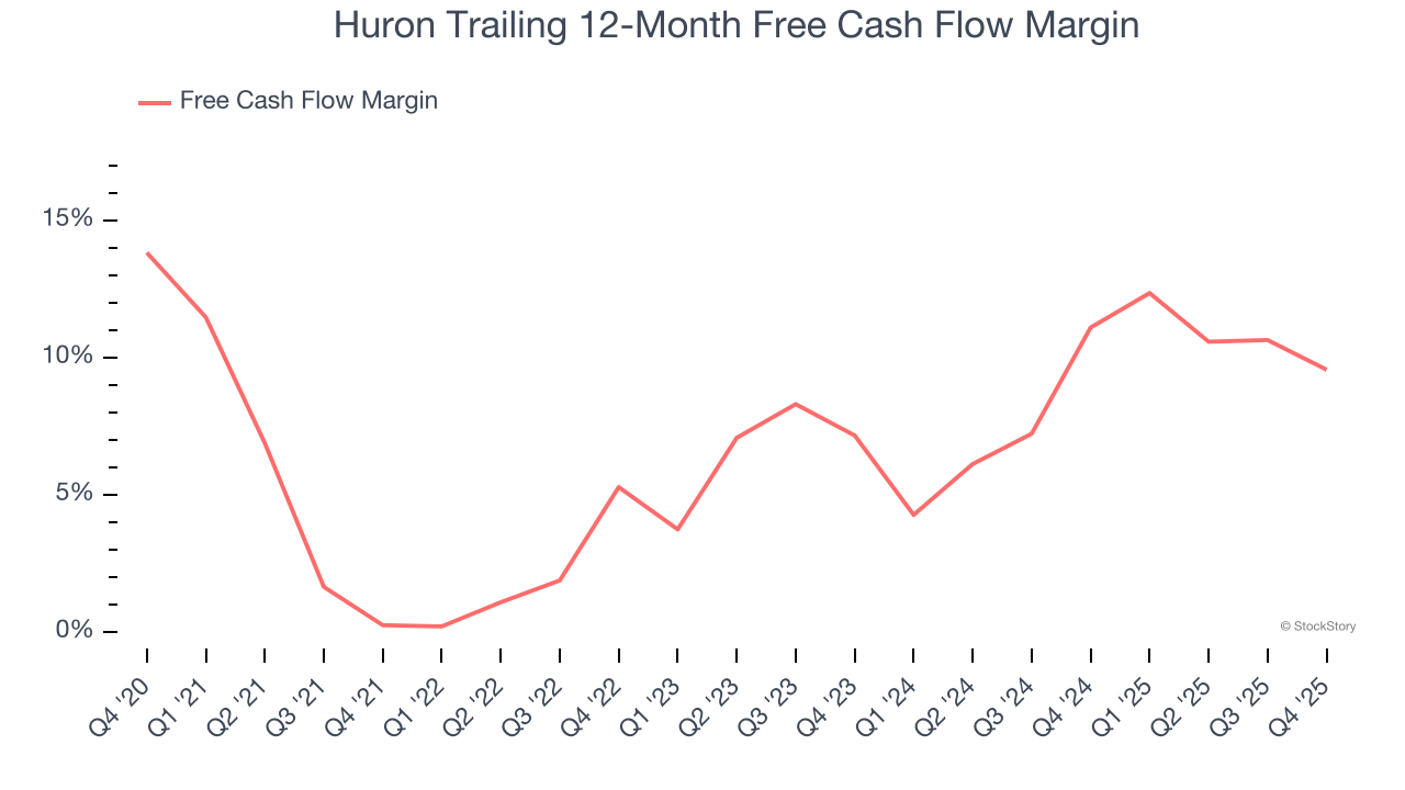 Huron Trailing 12-Month Free Cash Flow Margin