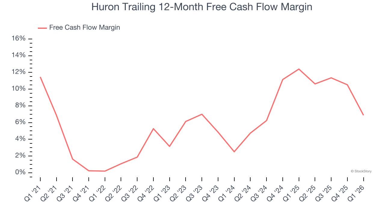 Huron Trailing 12-Month Free Cash Flow Margin